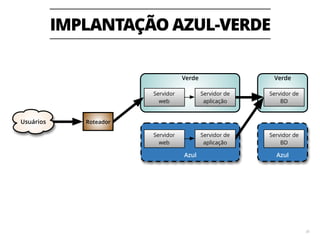 IMPLANTAÇÃO AZUL-VERDE
30
Azul
Verde
Azul
Verde
Servidor
web
Servidor de
BD
RoteadorUsuários
Servidor
web
Servidor de
BD
Servidor de
aplicação
Servidor de
aplicação
 