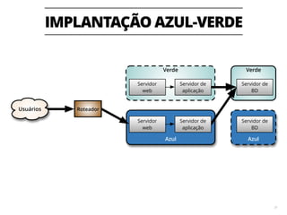 IMPLANTAÇÃO AZUL-VERDE
31
Azul
Verde
Azul
Verde
Servidor
web
Servidor de
BD
RoteadorUsuários
Servidor
web
Servidor de
BD
Servidor de
aplicação
Servidor de
aplicação
 