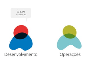 Eu quero
mudanças
Desenvolvimento Operações
 