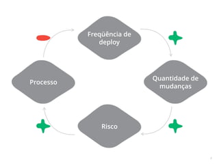 11 
Freqüência de 
deploy 
Quantidade de 
mudanças 
Risco 
Processo 
DevOps 
 