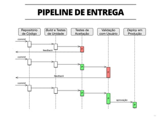 19 
Monitoramento 
Alertas 
Suporte 
Feedback dos usuários 
Dados / Análises 
Insights 
Em produção 
 