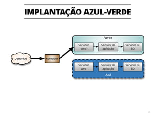 IMPLANTAÇÃO AZUL-VERDE 
41 
Azul 
Verde 
Azul 
Verde 
Servidor 
web 
Servidor de 
BD 
Usuários Roteador 
Servidor 
web 
Servidor de 
BD 
Servidor de 
aplicação 
Servidor de 
aplicação 
 