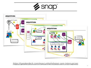 IMPLANTAÇÃO CANÁRIO 
47 
Versão Antiga 
Nova Versão 
Servidor 
web 
Servidor de 
aplicação 
Servidor de 
BD 
Servidor 
web 
Servidor de 
aplicação 
Servidor de 
BD 
Usuários 
Roteador 
Todos os 
usuários 
 
