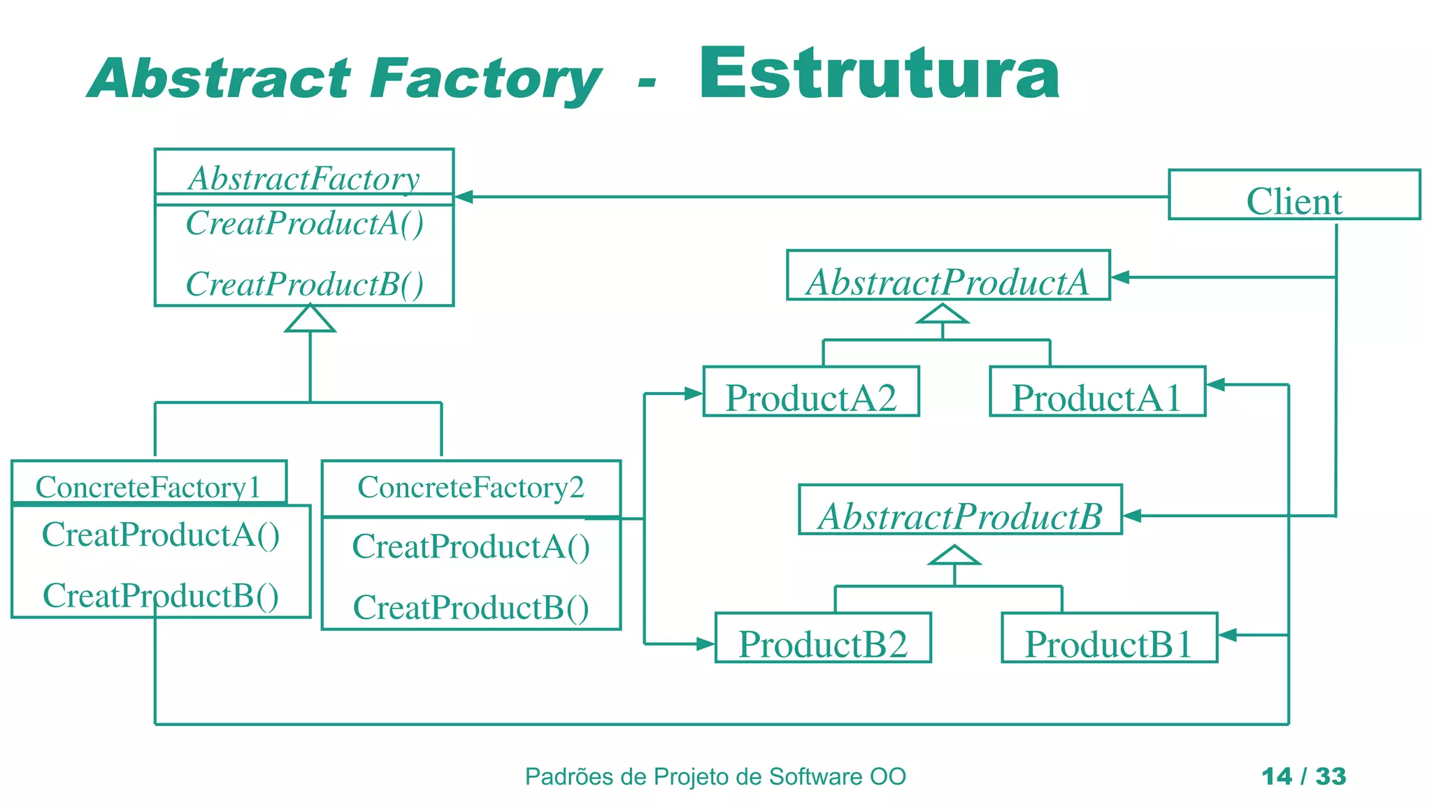 Padrões de Projeto de Software OO 14 / 33
Abstract Factory - Estrutura
AbstractProductA
ProductA1
Client
ProductA2
AbstractFactory
CreatProductA()
CreatProductB()
ConcreteFactory2
CreatProductA()
CreatProductB()
ConcreteFactory1
CreatProductA()
CreatProductB()
AbstractProductB
ProductB1ProductB2
 