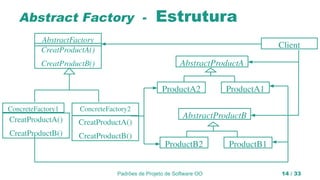 Padrões de Projeto de Software OO 14 / 33
Abstract Factory - Estrutura
AbstractProductA
ProductA1
Client
ProductA2
AbstractFactory
CreatProductA()
CreatProductB()
ConcreteFactory2
CreatProductA()
CreatProductB()
ConcreteFactory1
CreatProductA()
CreatProductB()
AbstractProductB
ProductB1ProductB2
 
