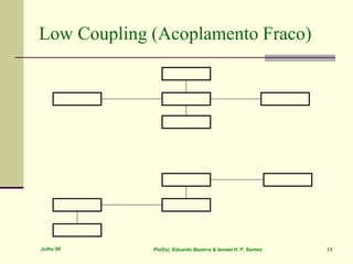 Julho 06 Prof(s). Eduardo Bezerra & Ismael H. F. Santos 12
Low Coupling (Acoplamento Fraco)
 