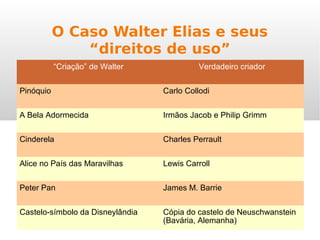O Caso Walter Elias e seus
“direitos de uso”
“Criação” de Walter Verdadeiro criador
Pinóquio Carlo Collodi
A Bela Adormecida Irmãos Jacob e Philip Grimm
Cinderela Charles Perrault
Alice no País das Maravilhas Lewis Carroll
Peter Pan James M. Barrie
Castelo-símbolo da Disneylândia Cópia do castelo de Neuschwanstein
(Bavária, Alemanha)
 