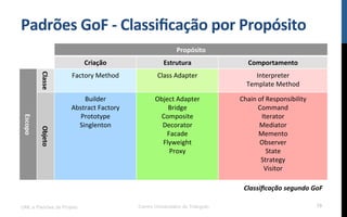 Padrões$GoF$P$Classiﬁcação$por$Propósito$$
UML e Padrões de Projeto Centro Universitário do Triângulo 19
Propósito$
Criação$ Estrutura$ Comportamento$
Escopo$
Classe$
Factory!Method! Class!Adapter! Interpreter!
Template!Method!
Objeto$
Builder!
Abstract!Factory!
Prototype!
Singlenton!
Object!Adapter!
Bridge!
Composite!
Decorator!
Facade!
Flyweight!
Proxy!
Chain!of!Responsibility!
Command!
Iterator!
Mediator!
Memento!
Observer!
State!
Strategy!
Visitor!
Classiﬁcação(segundo(GoF(
 