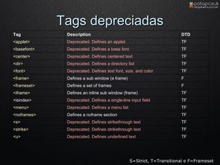 Tags depreciadas S=Strict, T=Transitional e F=Frameset  TF Deprecated. Defines underlined text <u> TF Deprecated. Defines strikethrough text < strike > TF Deprecated. Defines strikethrough text <s> TF Defines a noframe section < noframes > TF Deprecated. Defines a menu list <menu> TF Deprecated. Defines a single-line input field <isindex> TF Defines an inline sub window (frame) < iframe > F Defines a set of frames < frameset > F Defines a sub window (a frame) <frame> TF Deprecated. Defines text font, size, and color < font > TF Deprecated. Defines a directory list < dir > TF Deprecated. Defines centered text < center > TF Deprecated. Defines a base font < basefont > TF Deprecated. Defines an applet < applet > DTD Description Tag 