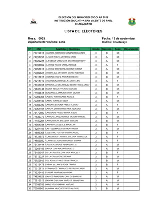 Mesa: 0003 Fecha: 13 de noviembre
Distrito: Chaclacayo
Nº DNI Apellidos y Nombres Grado Sección Sexo Observación
1 76319818 AGUIRRE AMBROSIO GONZALO EDUARDO 3 B M
2 73751755 ALHUAY ROCHA JAVIER ALVARO 3 A M
3 71329221 ALIPAZAGA CANCHAYA BRAYAN ANTHONY 3 A M
4 73784662 ALVAREZ ROJAS CAMILA NICOLE 3 A F
5 72958818 ALVAREZ SANTIBAÑEZ DANNA ROMINA 3 A M
6 70089627 ANAMPA SALVATIERRA MARIO RODRIGO 3 B M
7 71311811 ANDRADE INCHE AARON ERNESTO 3 B M
8 75211719 ARGANDOÑA ORIHUELA LUIS FELIPE 3 A F
9 71451944 BARBADILLO VELASQUEZ SEBASTIAN ALONSO 3 B M
10 72837735 BEDON RECUAY YEROVI CARLOS 3 B M
11 77103544 BONZANO ALZAMORA BRIAN VICTOR 3 B M
12 70095365 CALERO RUMI CONNIE NICOLE 3 B F
13 70081193 CAMAC TORRES EVELIN 3 A M
14 75083399 CANSAYA BAYONA PABLO ALVARO 3 A F
15 75067161 CAPCHA ZAMBRANO ERIKA AZUCENA 3 A M
16 75170600 CARDENAS PRADO MARIA JESUS 3 B F
17 77539379 CARHUALLANQUI RAMOS VICTOR MANUEL 3 A M
18 77150204 CARHUARICRA BALDEON MARLON 3 B M
19 74954784 CARPIO VEGA LESLIE MADELYN 3 B F
20 73257166 CASTILLO MALCA ANTHONY OMAR 3 A M
21 71696368 CELESTINO FUSTER VIVIANA NICOL 3 B F
22 71721973 CONDOR BUSTAMANTE VALERIA MARYCELY 3 A F
23 74883500 CORREA CLAUDIO ANTONELY SARAHI 3 A F
24 75131444 CRUZ CALLIRGOS RENATO FELIX 3 A M
25 72263166 DAVILA CURI ADOLFO ANGELO 3 A M
26 75181047 DE LA CRUZ FALCON IVON ARACELY 3 B F
27 75713327 DE LA CRUZ PEREZ RONAR 3 B M
28 76925643 DEL AGUILA TINEO GEAN FRANCO 3 B M
29 71319478 FABIAN VILLANES ROSA TAMIRA 3 B F
30 72013811 FERNANDEZ CARRASCO PEDRO RICARDO 3 A M
31 71226449 FUNDAR HUARANGA ABIGAIL 3 A F
32 74824828 GALVEZ IRRAZABAL CARLOS ENRIQUE 3 A M
33 72916513 GASPAR CAHUANA MARCOS SEBASTIAN 3 A M
34 75398766 HARO VELIZ GABRIEL ARTURO 3 A M
35 70091965 HUAMANI VASQUEZ DIEGO ALONSO 3 B M
Departamento: LimaProvincia: Lima
ELECCIÓN DEL MUNICIPIO ESCOLAR 2016
INSTITUCIÓN EDUCATIVA SAN VICENTE DE PAÚL
CHACLACAYO
LISTA DE ELECTORES
 