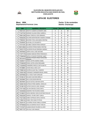 Mesa: 0004 Fecha: 13 de noviembre
Distrito: Chaclacayo
Nº DNI Apellidos y Nombres Grado Sección Sexo Observación
1 74931441 ANCIETA HUAMAN ALEXANDER JAMIL 4 A M
2 71427332 ANDRADE SALINAS ERIKA GABRIELA 4 B F
3 70841248 ARANA CORDOVA JOSE ARMANDO 4 A M
4 70092293 ASCURRA MONTENEGRO SANDRA CORAIMA 4 B F
5 77800351 BECERRA TAPULLIMA MARIA CRISTINA 4 A F
6 75328307 BLAS MALLCCO NOLBERTO 4 A M
7 73101281 BOLIMBO CONDOR PIERO ENRIQUE 4 A M
8 60414604 CALDERON FERRAZ MARIA CRISTINA 4 B F
9 73672170 CALDERON ROJAS DEBORAH ANDREA 4 A F
10 74879452 CARPIO AYALA JOSE ANTONIO 4 A M
11 71477176 CASIANO SIANCAS PIERO FRANCISCO 4 B M
12 77384038 CASTILLO CHAVEZ STHEFANY JANET 4 B F
13 76310416
CASTRO CHUQUILLANQUI GERALDINE
TOPACIO
4 A F
14 74295417 CERAS LASTRA ANDREA ISABEL 4 B F
15 77036539 CERAS LASTRA JESUS BENJAMIN 4 A M
16 71532629 CHAMORRO PARCCO CINTYA MAYTE 4 B F
17 75728861 CHAVEZ MILLA AXEL ELOY 4 B M
18 77699134 CHAYÑA ALHUAY BILLY DANFER 4 B M
19 74393158 CORONADO CAINAMARI MIGUEL ANGEL 4 B M
20 72979593 DE LA CRUZ YAURI CAROLINA 4 A F
21 70185127 DELGADO GUEVARA MIRELLA 4 B F
22 73676607 DIAZ LEON EDSON BRAYAN 4 A M
23 76579447 ESLAVA SOTELO NAYSHA SOFIA 4 B F
24 72846149 EUFRACIO PEÑA GABRIEL OSWALDO 4 A M
25 75199176 FUSTER CHACCHI JOSE JOAQUIN 4 A M
26 77471426 GALVAN ORIHUELA ASHLI MAYLI 4 A F
27 72040509 GAMARRA PARI RICARDO DANIEL 4 A M
28 72188272 GARCIA MEDINA CARLOS ANTONIO RIVALDO 4 B M
29 75922205 GARDIOL VICUÑA CINDY CAMILA 4 B F
30 77221026 GOMEZ ESPINOZA ANYELA MAYDA 4 B F
31 71860153 GOMEZ ORE DIANA PATRICIA 4 B F
32 75224147 GUTIERREZ RICRA PAMELA SUSANA 4 B F
33 75750628 HIDALGO BARRIOS ROCIO YAKELIN 4 A F
34 71210273 HUAMAN BRUNO RICARDO ALVARO 4 A M
35 74971727 JERI RUIZ JOSE MANUEL 4 B M
Departamento: LimaProvincia: Lima
ELECCIÓN DEL MUNICIPIO ESCOLAR 2016
INSTITUCIÓN EDUCATIVA SAN VICENTE DE PAÚL
CHACLACAYO
LISTA DE ELECTORES
 