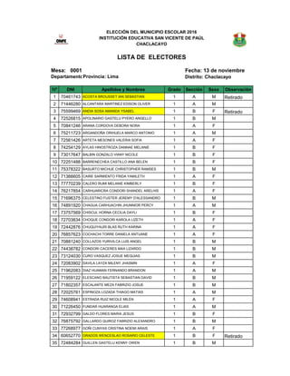 Mesa: 0001 Fecha: 13 de noviembre
Distrito: Chaclacayo
Nº DNI Apellidos y Nombres Grado Sección Sexo Observación
1 70461743 ACOSTA BROUSSET IAN SEBASTIAN 1 A M Retirado
2 71446280 ALCANTARA MARTINEZ EDISON OLIVER 1 A M
3 75599469 ANDIA SOSA AMANDA YSABEL 1 B F Retirado
4 72526815 APOLINARIO GASTELU PYERO ANGELLO 1 B M
5 70841246 ARANA CORDOVA DEBORA NORA 1 A F
6 75211723 ARGANDOÑA ORIHUELA MARCO ANTONIO 1 A M
7 72561426 ARTETA MESONES VALERIA SOFIA 1 A F
8 74254129 AYLAS HINOSTROZA DANNAE MELANIE 1 B F
9 73017647 BALBIN GONZALO VIANY NICOLE 1 B F
10 72251488 BARRENECHEA CASTILLO ANA BELEN 1 B F
11 75378322 BASURTO MICHUE CHRISTOPHER RAMSES 1 B M
12 71366605 CAIRE SARMIENTO FRIDA YAMILETH 1 A F
13 77770239 CALERO RUMI MELANIE KIMBERLY 1 B F
14 76217854 CARHUARICRA CONDORI SHANDEL ARELHIS 1 A F
15 71696375 CELESTINO FUSTER JEREMY D'ALESSANDRO 1 B M
16 74891920 CHAGUA CARHUACHIN JHUNNIOR PERCY 1 A M
17 73757569 CHISCUL HORNA CECILIA DAYLI 1 B F
18 72703834 CHOQUE CONDORI KAROLA LIZETH 1 A F
19 72442876 CHUQUIYAURI BLAS RUTH KARINA 1 A F
20 76857623 COCHACHI TORRE DANIELA ANTUANE 1 A F
21 70881240 COLLAZOS YURIVILCA LUIS ANGEL 1 B M
22 74438782 CONDORI CACERES MAX LIZARDO 1 B M
23 73124030 CURO VASQUEZ JOSUE MEQUIAS 1 B M
24 72083902 DAVILA LAYZA MILENY JHASMIN 1 A F
25 71962083 DIAZ HUAMAN FERNANDO BRANDON 1 A M
26 71959122 ELESCANO BAUTISTA SEBASTIAN DAVID 1 B M
27 71802357 ESCALANTE MEZA FABRIZIO JOSUE 1 B M
28 72025761 ESPINOZA LOZADA THIAGO MATIAS 1 A M
29 74608941 ESTRADA RUIZ NICOLE MILEN 1 A F
30 71226450 FUNDAR HUARANGA ELIAS 1 A M
31 72932799 GALDO FLORES MARIA JESUS 1 B F
32 76875792 GALLARDO QUIROZ FABRIZIO ALEXANDRO 1 B M
33 77268977 GOÑI CUNYAS CRISTINA NOEMI ARAIS 1 A F
34 60652770 GRADOS WENCESLAO ROSARIO CELESTE 1 B F Retirado
35 72484284 GUILLEN GASTELU KENNY OWEN 1 B M
Departamento: LimaProvincia: Lima
ELECCIÓN DEL MUNICIPIO ESCOLAR 2016
INSTITUCIÓN EDUCATIVA SAN VICENTE DE PAÚL
CHACLACAYO
LISTA DE ELECTORES
 