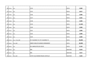 30 731545 Inic. 1214 PAITA 2,000
31 731550 Inic. 1215 PAITA 4,817
32 731569 Inic. 1216 PAITA 2,000
33 731574 Inic. 1217 PAITA 5,642
34 731588 Inic. 1218 PAITA 5,000
35 731593 Inic. 1219 PAITA 11,509
36 731606 Inic. 1220 PAITA 2,000
37 731611 Inic. 1221 PAITA 2,000
38 731625 Inic. 1222 PAITA 2,000
39 731630 Inic. 1223 PAITA 2,000
40 574376 Inic. / Prim.EBR FE Y ALEGRIA 73 / FE Y ALEGRIA 73 PAITA 30,000
41 782304 Prim.EBR 20803 CARLOS DURAND HERNANDEZ PAITA 30,000
42 782356 Inic. 651 AMIGUITOS DE JESUS PAITA 9,126
43 434338 Inic. 400 AMOTAPE 4,633
44 434343 Inic. 404 AMOTAPE 7,017
45 434357 Prim.EBR 14747 JULIA MARIA ROJAS CASTILLO AMOTAPE 7,043
 