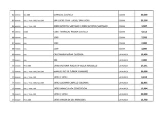 62 434531 Sec.EBR MARISCAL CASTILLA COLAN 30,000
63 434545 Inic. / Prim.EBR / Sec.EBR SAN LUCAS / SAN LUCAS / SAN LUCAS COLAN 25,150
64 434550 Inic. / Prim.EBR 20802 APOSTOL SANTIAGO / 20802 APOSTOL SANTIAGO COLAN 3,507
65 590531 CEBA CEBA - MARISCAL RAMON CASTILLA COLAN 4,512
66 660449 Inic. 1060 COLAN 7,292
67 660454 Inic. 1061 COLAN 2,000
68 742501 Inic. 1239 COLAN 2,000
69 434593 Inic. CRUZ MARIA MIÑAN QUEZADA LA HUACA 10,409
70 434611 Inic. 384 LA HUACA 2,000
71 434625 Prim.EBR 14760 VICTORIA AUGUSTA VILELA ASTUDILLO LA HUACA 17,141
72 434630 Inic. / Prim.EBR / Sec.EBR MANUEL PIO DE ZUÑIGA Y RAMIREZ LA HUACA 30,000
73 434649 Inic. / Prim.EBR 14761 / 14761 LA HUACA 6,618
74 434654 Inic. / Prim.EBR / Sec.EBR 14762 LUCIANO CASTILLO COLONNA LA HUACA 22,955
75 434668 Inic. / Prim.EBR 14763 INMACULADA CONCEPCION LA HUACA 13,994
76 434673 Inic. / Prim.EBR 14764 / 14764 LA HUACA 30,000
77 434687 Prim.EBR 14765 VIRGEN DE LAS MERCEDES LA HUACA 15,750
 