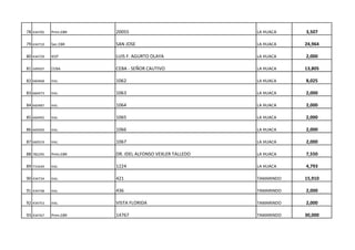 78 434705 Prim.EBR 20055 LA HUACA 3,507
79 434710 Sec.EBR SAN JOSE LA HUACA 24,964
80 434729 IEST LUIS F. AGURTO OLAYA LA HUACA 2,000
81 509507 CEBA CEBA - SEÑOR CAUTIVO LA HUACA 13,805
82 660468 Inic. 1062 LA HUACA 8,025
83 660473 Inic. 1063 LA HUACA 2,000
84 660487 Inic. 1064 LA HUACA 2,000
85 660492 Inic. 1065 LA HUACA 2,000
86 660500 Inic. 1066 LA HUACA 2,000
87 660519 Inic. 1067 LA HUACA 2,000
88 782295 Prim.EBR DR. IDEL ALFONSO VEXLER TALLEDO LA HUACA 7,550
89 731649 Inic. 1224 LA HUACA 4,793
90 434734 Inic. 421 TAMARINDO 15,910
91 434748 Inic. 436 TAMARINDO 2,000
92 434753 Inic. VISTA FLORIDA TAMARINDO 2,000
93 434767 Prim.EBR 14767 TAMARINDO 30,000
 