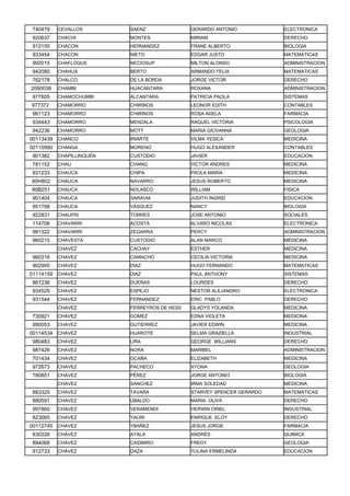 740479     CEVALLOS        SAENZ               GERARDO ANTONIO           ELECTRONICA
920637     CHACHI          MONTES              MIRIAM                    DERECHO
912150     CHACON          HERNANDEZ           FRANE ALBERTO             BIOLOGIA
933454     CHACON          NIETO               EDGAR JUSTO               MATEMATICAS
992015     CHAFLOQUE       NECIOSUP            MILTON ALONSO             ADMINISTRACION
942080     CHAHUA          BERTO               ARMANDO FELIX             MATEMATICAS
762178     CHALCO          DE LA BORDA         JORGE VICTOR              DERECHO
2090038    CHAMBI          HUACANTARA          ROXANA                    ADMINISTRACION
977605     CHAMOCHUMBI     ALCANTARA           PATRICIA PAOLA            SISTEMAS
977372     CHAMORRO        CHIRINOS            LEONOR EDITH              CONTABLES
961123     CHAMORRO        CHIRINOS            ROSA ADELA                FARMACIA
934443     CHAMORRO        MENZALA             RAQUEL VICTORIA           PSICOLOGIA
942236     CHAMORRO        MOTT                MARIA GIOVANNA            GEOLOGIA
00113439 CHANCO            IRIARTE             VILMA YESICA              MEDICINA
00110990 CHANGA            MORENO              HUGO ALEXANDER            CONTABLES
901382     CHAPILLINQUÉN   CUSTODIO            JAVIER                    EDUCACION
781152     CHAU            CHANG               VICTOR ANDRES             MEDICINA
931233     CHAUCA          CHIPA               PAOLA MARÍA               MEDICINA
80H802     CHAUCA          NAVARRO             JESUS ROBERTO             MEDICINA
80B251     CHAUCA          NOLASCO             WILLIAM                   FISICA
901404     CHAUCA          SARAVIA             JUDITH INGRID             EDUCACION
951798     CHAUCA          VÁSQUEZ             NANCY                     BIOLOGIA
922831     CHAUPIS         TORRES              JOSE ANTONIO              SOCIALES
114706     CHAVARRI        ACOSTA              ALVARO NICOLAS            ELECTRONICA
981322     CHAVARRI        ZEGARRA             PERCY                     ADMINISTRACION
960215     CHAVESTA        CUSTODIO            ALAN MARCO                MEDICINA
           CHAVEZ          CACHAY              ESTHER                    MEDICINA
960316     CHAVEZ          CAMACHO             CECILIA VICTORIA          MEDICINA
902905     CHAVEZ          DIAZ                HUGO FERNANDO             MATEMATICAS
01114159   CHAVEZ          DIAZ                PAUL ANTHONY              SISTEMAS
867236     CHAVEZ          DUEÑAS              LOURDES                   DERECHO
934529     CHAVEZ          ESPEJO              NESTOR ALEJANDRO          ELECTRONICA
931544     CHAVEZ          FERNANDEZ           ERIC PABLO                DERECHO
           CHAVEZ          FERREYROS DE HESS   GLADYS YOLANDA            MEDICINA
730921     CHAVEZ          GOMEZ               EDNA VIOLETA              MEDICINA
990053     CHAVEZ          GUTIERREZ           JAVIER EDWIN              MEDICINA
00114534 CHAVEZ            HUAROTE             SELMA GRAZIELLA           INDUSTRIAL
980483     CHAVEZ          LIRA                GEORGE WILLIANS           DERECHO
987426     CHAVEZ          NORA                MARIBEL                   ADMINISTRACION
701434     CHAVEZ          OCAÑA               ELIZABETH                 MEDICINA
972673     CHAVEZ          PACHECO             XYONA                     GEOLOGIA
780851     CHAVEZ          PÉREZ               JORGE ANTONIO             BIOLOGIA
           CHAVEZ          SANCHEZ             IRMA SOLEDAD              MEDICINA
883325     CHAVEZ          TAVARA              STARVEY SPENCER GERARDO   MATEMATICAS
880591     CHAVEZ          UBALDO              MARIA OLIVA               DERECHO
997865     CHAVEZ          VERAMENDI           HERWIN ORIEL              INDUSTRIAL
823065     CHAVEZ          YAURI               ENRIQUE ELOY              DERECHO
00112745 CHAVEZ            YBAÑEZ              JESUS JORGE               FARMACIA
830226     CHÁVEZ          AYALA               ANDRÉS                    QUIMICA
884068     CHÁVEZ          CASIMIRO            FREDY                     GEOLOGIA
912733     CHÁVEZ          DAZA                YULINA ERMELINDA          EDUCACION
 