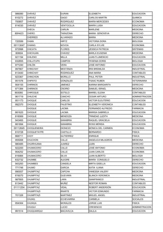 986080     CHÁVEZ        DURAN        ELIZABETH            EDUCACION
810272     CHÁVEZ        GAGO         CARLOS MARTÍN        QUIMICA
700857     CHÁVEZ        RODRÍGUEZ    MARÍA MERCEDES       ECONOMIA
814030     CHÁVEZ        VENTOCILLA   MARÍA LUISA          EDUCACION
           CHECA         CARLIN       MARLENE              MEDICINA
80H423     CHERO         TARAZONA     MARIA GENOVEVA       DERECHO
           CHERRES       ALVARADO     MARIA                MEDICINA
720599     CHIAN         HIRTZ        VICTORIA DORA        BIOLOGIA
00113047 CHIANG          NOVOA        CARLA SYLVIE         ECONOMIA
972998     CHICATA       FLORES       JESSICA PATRICIA     SISTEMAS
 80I604    CHICHUAN      CHAVEZ       MARLA EUGENIA        MEDICINA
921194     CHILENO       MILLA        JUAN FLUMENCIO       EDUCACION
932855     CHILLIYUPA    CAMPOS       YESENIA DORIS        BIOLOGIA
977240     CHILÓN        VERA         JOSÉ ANTONIO         EDUCACION
997867     CHINCHAY      MESTANZA     IRIS BREMILDA        INDUSTRIAL
813440     CHINCHAY      RODRIGUEZ    ANA MARIA            CONTABLES
923367     CHINCHON      MORILLO      PAUL PETER           INDUSTRIAL
951576     CHIPAYO       GONZALES     YSAAC RUBEN          VETERINARIA
904155     CHIRINOS      JIMENEZ      KARINA MARGARITA     DERECHO
971384     CHIRINOS      OSORIO       SAMUEL ISRAEL        MEDICINA
893060     CHIROQUE      SOTELO       MARIEL ELENA         CONTABLES
961719     CHIUCHE       CANCHO       CESAR ARTURO         ADMINISTRACION
951173     CHOQUE        CARLOS       VICTOR ELEUTERIO     EDUCACION
992370     CHOQUE        FAUSTINO     ELIZABETH VERONICA   CONTABLES
           CHOQUE        LACMA        FERNANDO ALFREDO     FARMACIA
881620     CHOQUE        LACMA        MARISA GABRIELA      EDUCACION
816069     CHOQUE        MENDOZA      TRINIDAD JUDITH      MEDICINA
943465     CHOQUE        SANABRIA     RAQUEL GRACIELA      EDUCACION
881894     CHOQUE        SANABRIA     ROSS MÉRIDA          EDUCACION
00112645   CHOQUENEIRA   DIONICIO     MÓNICA DEL CARMEN    ECONOMIA
810728     CHOQUETAYPE   CASTILLO     BERNARDO             FISICA
868711     CHOY          GUTIERREZ    ENRIQUE              FISICA
955006     CHUCHON       CALLE        ANGELICA MILAGROS    MEDICINA
980485     CHUIRHUANA    JUAREZ       JUAN                 DERECHO
922200     CHUMACERO     CALLE        JOSÉ ANTONIO         ECONOMIA
904252     CHUMACERO     CALLE        JUAN CARLOS          ECONOMIA
816984     CHUMACERO     SILVA        JUAN ALBERTO         BIOLOGIA
832732     CHUMBE        ALEGRE       MARÌA CONSUELO       DERECHO
943293     CHUMBES       CANDELA      MIRTA GISELLA        EDUCACION
771746     CHUMO         GARCIA       KATIA ILIANA         DERECHO
990057     CHUMPITAZ     CAPCHA       VANESSA VALERY       MEDICINA
816070     CHUMPITAZ     GUEVARA      BLANCA VERONICA      MEDICINA
987805     CHUMPITAZ     LARA         GIANFRANCO           INDUSTRIAL
813442     CHUMPITAZ     MUÑIZ        NESTOR ROMAN         CONTABLES
01111254 CHUMPITAZ       VIDAL        ROBERT ANDERSÓN      EDUCACION
           CHUMPITAZI    IRIARTE      VICTOR EDMUNDO       FARMACIA
701326     CHUMPITAZI    MARTINEZ     MIGUEL ANGEL         INDUSTRIAL
           CHUNG         ECHEVARRIA   CARMELA              SOCIALES
954304     CHUNGA        MORALES      JORGE LUIS           FISICA
           CHUQUI        LUCIO        CRESENCIO            ADMINISTRACION
991514     CHUQUIARQUI   MACAVILCA    DALILA               EDUCACION
 