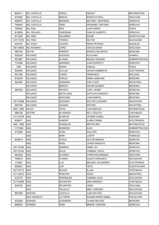 80A311     DEL CASTILLO   DAVILA      HEDLEY                MATEMATICAS
 910592     DEL CASTILLO   MINAYA      RODOLFO RAUL          GEOLOGIA
 920672     DEL CASTILLO   MIRANDA     ANTONIO SIGIFREDO     DERECHO
 784645     DEL CASTILLO   VIDAL       DIOGENES ANTONIO      DERECHO
 790942     DEL MAS        DÍAZ        JUAN PEDRO            FISICA
 812609     DEL PIELAGO    CARDENAS    CARLOS ALBERTO        DERECHO
 871250     DEL PINO       PALOMINO    EDWIN                 ODONTOLOGIA
01111274 DEL PINO          TORRES      WILTER                EDUCACION
 934187     DEL POZO       CAVERO      PIERO PETRODI         SOCIALES
00114803 DEL ROSARIO       LÓPEZ       CECILIA DIANA         GEOLOGIA
 980140     DELFIN         ROMERO      ARACELI DELROCIO      MEDICINA
 830230     DELGADO        ACEVEDO     ALDO MAX              QUIMICA
 991887     DELGADO        ALONSO      MIGUEL EDWARD         ADMINISTRACION
 774406     DELGADO        ANDRADE     JUAN RUPERTO          DERECHO
  S/M       DELGADO        ARANA       SAMUEL                FISICA
 934535     DELGADO        COLLAO      OSCAR HUMBERTO        ELECTRONICA
 821446     DELGADO        CUNZA       FRANCISCA             BIOLOGIA
 816078     DELGADO        ESPEJO      EMMA LINDAURA         MEDICINA
 954355     DELGADO        GAMARRA     IVAN YUZET            INDUSTRIAL
            DELGADO        IBERICO     OSCAR WILBERT         MEDICINA
 990762     DELGADO        INFANTE     JUAN JAVIER           DERECHO
            DELGADO        MATALLANA   GUSTAVO ERNESTO       MEDICINA
            DELGADO        MONTANO     LUISA MARTA           MEDICINA
00112286 DELGADO           QUEZADA     WALTER LUDJERIO       EDUCACION
 952184     DELGADO        SALINAS     ARTURO                INDUSTRIAL
ING. 1965 DELZO            VIVAS       LUIS MARCOS           MATEMATICAS
 996136     DEXTRE         ALVARADO    KELY VIOLETA          CONTABLES
01114378 DIAZ              BLANCAS     LESSIRE ISABEL        MEDICINA
 830871     DIAZ           DUMONT      ELMER FRANK           ELECTRONICA
ING. 1965   DIAZ           GONZALES    MIRTHA IRIS           MATEMATICAS
1111594     DIAZ           GRANDES     ALDO                  ADMINISTRACION
 913585     DIAZ           LEON        HUALTER               DERECHO
            DIAZ           MORI        LUDITH                FARMACIA
 843814     DIAZ           OYOLA       VICTOR MANUEL         DERECHO
            DIAZ           PERA        JAVIER ARNULFO        MEDICINA
00115339 DIAZ              RAMIREZ     OMAR ALI              DERECHO
00114143 DIAZ              SOLIS       CARMEN PAOLA          DERECHO
 942339     DÍAZ           ALVAREZ     CHRISTIAN ENRIQUE     GEOLOGIA
 794815     DÍAZ           FLORES      GLADYS GRACIELA       EDUCACION
 114381     DÍAZ           ILLA        MICHAEL ALEJANDRO     ELECTRONICA
 825597     DÍAZ           LAVI        FÉLIX                 ODONTOLOGIA
00110713    DÍAZ           MUJICA      ELLEN                 CONTABLES
01113812 DÍAZ              PEREYRA     DAVID                 INDUSTRIAL
 912775     DÍAZ           RODRÍGUEZ   CARMEN JULIA          EDUCACION
01110459 DÍAZ              SIFUENTES   GINA AMÉRICA          CONTABLES
 834755     DÍAZ           SIFUENTES   LENIN                 GEOLOGIA
            DÍAZ           TRUJILLO    ABEL LORENZO          EDUCACION
 80F363     DIESTRA        CASTILLO    JUAN ARTURO           EDUCACION
            DIEZ CANSECO   LA TORRE    SUSANA MARÍA ISABEL   PSICOLOGIA
 970280     DIONISIO       LEONARDO    LILIANA BEATRIZ       MEDICINA
 895253     DIONISIO       VARA        MIRIAM HONORIA        DERECHO
 