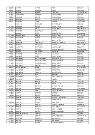 880686   HUANCA            CHAMBI          JOSE               DERECHO
942351   HUANCA            HUAMAN          ERICA              GEOLOGIA
942971   HUANCA            ROMERO          EVER MELO          LETRAS CC.HH.
891021   HUANCAPAZA        CONDORI         LUIS ALBERTO       DERECHO
942729   HUANCAS           PONGO           HUGO MIGUEL        DERECHO
884247   HUANCAS           RAMOS           CARLY ADELMO       INDUSTRIAL
 32210   HUAPAYA           AVILA           EUSEBIO            CONTABLES
         HUAPAYA           MARQUEZ         JUANA FELICITA     MEDICINA
931255   HUAPAYA           MAYTA           OSCAR YAHYR        MEDICINA
941913   HUAPAYA           SALAS           MIGUEL ANGEL       MATEMATICAS
921140   HUARACA           PUMAPILLO       MARTÍN             ODONTOLOGIA
         HUARACHI          LARA            ALBERTO FELIPE     EDUCACION
00112491 HUARAHUARA        GARITA          DELIS OLINDA       EDUCACION
942730   HUARCAYA          LIZANA          EDWIN GONZALO      DERECHO
971033   HUAREZ            SOSA            NANCY SILVIA       EDUCACION
80G437   HUARHUA           TANTARICO       MARIA DEL CARMEN   MATEMATICAS
903894   HUARINGA          ANCHELIA        CARLOS             PSICOLOGIA
942352   HUARIPOMA         CHAPARRO        NANDINI AVET       GEOLOGIA
843344   HUAROC            SALAZAR         HERNAN GERARDO     MATEMATICAS
010955   HUAROTO           SALVADOR        YOLANDA            INDUSTRIAL
740931   HUAROTO           VALDIVIA        LUZ MARIA          MEDICINA
997201   HUATUCO           SOTO            TERRY CESAR        DERECHO
913309   HUAYANAY          CHUQUILLANQUI   HORTENSIO HUGO     DERECHO
891025   HUAYANAY          CHUQUILLANQUI   MARCO ANTONIO      DERECHO
891026   HUAYANAY          CHUQUILLANQUI   SELINA CORIN       DERECHO
825168   HUAYANEY          ANTÚNEZ         MIRIAM SIBELA      PSICOLOGIA
895114   HUAYHUAPUMA       HUAYTA          DANIEL FIDEL       ELECTRONICA
961332   HUAYLINOS         URBIETA         VICTOR JOSÉ        EDUCACION
921864   HUAYLIÑOS         VILLALVA        WALTER JULIO       BIOLOGIA
862971   HUAYLLAS          POZO            JOAQUIN            DERECHO
80H067   HUAYNATE          ALVA            JULIO HERNANDO     DERECHO
952087   HUAYPAR           VASQUEZ         YEZEÑA             FISICA
903411   HUAYTA            GARCIA          BEATRIZ            DERECHO
00114118 HUAYTA            PALIAN          JORGE CESAR        DERECHO
990795   HUAYTA            PERALES         ANTERO TIOFILO     DERECHO
977391   HUAYTA            QUISPE          JORGE SERGIO       CONTABLES
970496   HUERTA            AYALA           OSCAR ALBERTO      DERECHO
997203   HUERTA            BARRON          EDMUNDO            DERECHO
742394   HUERTA            BAYES           GUIDO RAUL         SOCIALES
942733   HUERTA            QUICHE          GUSTAVO WILFREDO   DERECHO
         HUERTA            RAMIREZ         ELMER EMILIO       MEDICINA
950009   HUERTA            SAENZ           LINA PAOLA         MEDICINA
         HUERTA            SANCHEZ         LEOPÓLDO MARTIN    FARMACIA
987350   HUERTA            SÁNCHEZ         SARA AMELIA        EDUCACION
891029   HUERTA            VARGAS          ALDO ALFREDO       DERECHO
970497   HUERTA            ZAPATA          ALBERTO MICHAEL    DERECHO
880092   HUERTA -MERCADO   TENORIO         RAUL               MEDICINA
913064   HUERTAS           APONTE          ELSA JACQUELINE    LETRAS CC.HH.
920049   HUERTAS           CAMACHO         MILTON RAUL        MEDICINA
113476   HUILLCA           PUMATINCO       ANA MARIA          MEDICINA
943779   HUILLCA           QUISPE          MILAGROS JUDITH    SOCIALES
 