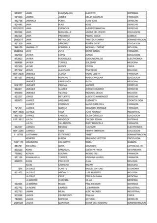 983007    JAIME        HUAYNALAYA   ALBERTO             SISTEMAS
921060    JAIMES       JAIMES       DELSY AMARILIS      FARMACIA
942738    JAMANCA      POMA         JUAN JOSE           DERECHO
824445    JARA         BLAS         NOEL                DERECHO
00120076 JARA          ESPINOZA     ALFREDO MARCIAL     DERECHO
892098    JARA         MUNAYALLE    JADIRA DEL ROCÍO    EDUCACION
892424    JARA         PALOMINO     PEDRO JESÚS         QUIMICA
2090077   JARA         REYNALDO     YARITZA YOHANY      ADMINISTRACION
921300    JARA         SÁNCHEZ      RUBÉN EVERT         EDUCACION
996128    JARAMILLO    BOBADILLA    MICHAEL LORENZ      BIOLOGIA
0844064   JAVE         ZUTA         DORIS ISABEL        FARMACIA
932500    JAVIER       LÓPEZ        JORGE               EDUCACION
873803    JAVIER       RODRIGUEZ    EDISON CARLOS       ELECTRONICA
960086    JAVIER       TORRES       SOLEDAD             MEDICINA
962569    JAYME        QUISPE       EDWIN               FISICA
817502    JESUS        ALVARADO     WILFREDO            BIOLOGIA
00112636 JIMENEZ       ALIAGA       KARIM LIZETH        FARMACIA
971037    JIMENEZ      MORENO       ROSA CAROLINA       EDUCACION
          JIMENEZ      ORBEGOSO     RUTH                MEDICINA
80K157    JIMENEZ      PAUCAR       ANDRES              DERECHO
884901    JIMENEZ      SUAREZ       JORGE EDUARDO       DERECHO
816959    JIMENEZ      VILCHEZ      RICARDO JESÚS       BIOLOGIA
823207    JORGE        RETUERTO     ALBERTO ARMENGOT    DERECHO
980973    JUAREZ       ARQUINIO     ELIZABETH           ODONTOLOGIA
          JUAREZ       CORNEJO      MARIO CARLOS A.     FARMACIA
791201    JUAREZ       QUIROZ       SEGUNDO ENRIQUE     FARMACIA
00114630 JUAREZ        VEGA         JUAN ALONSO         INDUSTRIAL
892100    JUÁREZ       CHISCUL      GILDA GISSELLA      EDUCACION
01113912 JULCA         MENDOZA      FREDDY EDWIN        SISTEMAS
          JULCA        VILLARROEL   RUDY MARICELA       FARMACIA
942537    JURADO       MENDEZ       VLADIMIR            ELECTRONICA
00112285 JURADO        VELIZ        HENRY EMERSON       EDUCACION
1111769   JUSTINIANI   GUTIERREZ    YANET               ADMINISTRACION
          KEMPER       BURGA        SEGUNDO HÉCTOR      PSICOLOGIA
CQP 173   KISHIMOTO    KISHIMOTO    ROSA                QUIMICA
843741    KOHATSU      GOYA         EDUARDO             LETRAS CC.HH.
892520    KONG         SANDOVAL     EDITH PATRICIA      VETERINARIA
770962    KOPLIN       GUERRA       INGRID ERLI         FARMACIA
961136    KUMAKAWUA    TORRES       KRISHNA MAYKEL      FARMACIA
868015    KUNG         PACHECO      JUAN                BIOLOGIA
          KUON         CARRERO      RAEPH               MEDICINA
   S/N    LA CRUZ      ALPISTE      MIGUEL ARTURO       ECONOMIA
821472    LA CRUZ      ARÉVALO      LUIS ALBERTO        BIOLOGIA
          LA CRUZ      CRUZ         PERLA SUSANA        MEDICINA
          LA MADRID    CHICOMA      VILMA               MEDICINA
962994    LA MADRID    ROJAS        PABLO CESAR         SISTEMAS
972762    LA NOIRE     LINARES      LIZ BARBARA         INDUSTRIAL
972763    LABAN        MEJIA        ALDO ALONSO         INDUSTRIAL
903596    LAGOS        CAVALCONTI   WILLIAM             FISICA
782865    LAGOS        MORENO       ANTONIO             DERECHO
2091026   LAGOS        QUINTANA     MARIA DEL ROSARIO   ADMINISTRACION
 