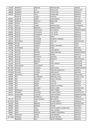 730250     PARRAGA      SÁNCHEZ        MARÍA ESTHER               QUIMICA
892280     PÁRRAGA      ALTA           JOSÉ JULIAN                EDUCACION
988309     PARREÑO      GALVAN         VICTOR JUAN                DERECHO
970234     PARRERA      VIVAS          JULISSA AIDA               MEDICINA
           PASACHE      JUAREZ         LADISLAO                   MEDICINA
852075     PASACHE      NUÑEZ          LILIAM YMELDA              BIOLOGIA
813584     PASACHE      PORTILLA       MARÍA LIDIA                CONTABLES
80C005     PASCAL       PEREZ          JENNY                      FARMACIA
901715     PASCO        GOSME          MARÍA ESTHER               VETERINARIA
971653     PASCUAL      MENDOZA        EDISSON PEDRO              BIOLOGIA
1111781    PASTOR       ANCHAYHUA      EDITH MILENI               ADMINISTRACION
895280     PASTOR       CENTURION      LUIS FELIPE                DERECHO
80D993     PASTOR       ITURRIZAGA     LUIS FELIPE                DERECHO
771878     PASTOR       VALDIVIA       HENRY                      DERECHO
793736     PASTOR       WATANABE       WERNHER ARMANDO            DERECHO
869119     PASTORELLI   BRUSASCA       JOSÉ LUIS                  ODONTOLOGIA
893650     PATIÑO       CAMARGO        GALO                       FISICA
770581     PATIÑO       OCAMPO         MANUEL GIOVANNI            FISICA
990525     PATROCINIO   CHANCA         ISABEL                     MEDICINA
011148     PAUCAR       BEDON          LUIS ALBERTO               INDUSTRIAL
111736     PAUCAR       CANCINO        FABIOLA MELISSA            ADMINISTRACION
914188     PAUCAR       MONROY         MARINA                     DERECHO
961949     PAUCAR       RETUERTO       CAROLINA                   BIOLOGIA
762392     PAUCAR       VILLEGAS       IRMA RUTH                  ODONTOLOGIA
901419     PÁUCAR       MIRANDA        PILAR                      EDUCACION
921342     PÁUCAR       PÉREZ          ETHEL ANGELA               EDUCACION
997367     PAUCARCAJA   VILLAFUERTE    PAOLA                      EDUCACION
00111997 PAULINO        CORDOVA        LIONEL DAVID               ADMINISTRACION
80C400     PAULINO      COTRINA        FRANCISCO ANACLETO         MEDICINA
712168-8   PAULINO      COTRINA        JAIME MAURO                MEDICINA
870880     PAVLETICH    ESPINO         RICARDO JOHN               PSICOLOGIA
828793     PAZ          ALTAMIRANO     MARIA DEL PILAR            LETRAS CC.HH.
883685     PAZ          ANCAJIMA       MARCO ANTONIO              DERECHO
980925     PAZ          ATAHUA         PATRICIA                   FARMACIA
950088     PAZ          IBARRA         JOSE LUIS                  MEDICINA
721622     PAZ          MUÑOZ          GUDELIA LUTGARDA           SOCIALES
952399     PAZ          ZACARIAS       MANUEL EDDIE               MATEMATICAS
972013     PEDRAGAS     QUILLAS        CAROL YSABEL               ECONOMIA
881211     PEDROZA      BOYASBEK       MILUSKA NORKA              LETRAS CC.HH.
992123     PEGREGORI    ALARCON        OMAR GOTARDO               ADMINISTRACION
           PEHOVAZ      SCERPELLA      SARA BLANCA                FARMACIA
977176     PELAYZA      CHAUCAYANQUI   AMYLA MAYAL                LETRAS CC.HH.
00112722 PEÑA           JARA           WILLIAM FREDDY             FARMACIA
952332     PEÑA         MIRANDA        CARLOS ALBERTO             MATEMATICAS
963028     PEÑA         MIRANDA        WILLIAM                    SISTEMAS
963506     PEÑA         POZO           CARLOS ALBERTO JHONATHAN   GEOLOGIA
883757     PEÑA         QUISPE         JUAN LUCIANO               DERECHO
895281     PEÑA         ROSALES        HUMBERTO MERCEDES          DERECHO
 3959      PEÑALOZA     JARRIN         JOSE BENIGNO               MEDICINA
00113042 PEÑARES        ZAVALA         EDUARD MICHAEL             BIOLOGIA
           PEQUEÑO      NULL           OSCAR FERNANDO             DERECHO
 