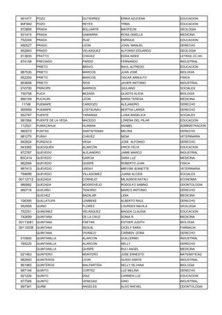 901477   POZO                GUTIERREZ     ERIKA AZUCENA      EDUCACION
80F940   POZO                REYES         YRMA               EDUCACION
972695   PRADA               BOLUARTE      MAOFELIN           GEOLOGIA
931415   PRADA               GAMARRA       ROSA GISELLA       MEDICINA
752249   PRADA               RUIZ          ENRIQUE            EDUCACION
950527   PRADO               LEON          JOHN MANUEL        DERECHO
952943   PRADO               VELASQUEZ     ALFONSO EDUARDO    GEOLOGIA
813835   PRATTO              CHAVEZ        EDDA AIDEE         LETRAS CC.HH.
874158   PRECIADO            PARDO         FERNANDO           INDUSTRIAL
         PRIETO              BRAVO         RAÚL ALFREDO       EDUCACION
987535   PRIETO              MARCOS        JUAN JOSÉ          BIOLOGIA
952200   PRIETO              MARCOS        OSCAR ARNULFO      FISICA
903658   PRIETO              RIOS          JAVIER ANTONIO     INDUSTRIAL
910700   PRINCIPE            BARRIOS       GIULIANO           SOCIALES
750758   PUCH                BEZADA        GLADYS ALICIA      BIOLOGIA
880149   PUCHURI             LEON          MARIA TERESA       MEDICINA
 11746   PUEMAPE             CARDOZO       ALEJANDRO          DERECHO
900959   PUEMAPE             LOSTAUNAU     BERTHA LARISA      DERECHO
952787   PUENTE              YARANGA       LUISA ANGELICA     SOCIALES
991564   PUENTE DE LA VEGA   MACEDO        LORENA DEL PILAR   EDUCACION
112501   PUMACAHUA           HUAMAN        ANABEL             ADMINISTRACION
980570   PUNTAS              SANTISTEBAN   MELINA             DERECHO
981275   PURAY               CHÁVEZ        NIDIA              VETERINARIA
942824   PURIZACA            VEGA          JOSE ALFONSO       DERECHO
943382   QUESQUÉN            ALARCÓN       ERICK FÉLIX        EDUCACION
972787   QUEVEDO             ALEJANDRO     JAIME MARCO        INDUSTRIAL
80C414   QUEVEDO             GARCIA        SARA LUZ           MEDICINA
962594   QUEVEDO             QUISPE        ROBERTO JUAN       FISICA
987413   QUEVEDO             URDAY         MIRYAM JEANETTE    VETERINARIA
794896   QUEVEDO             VILLAGOMEZ    JUANA ALCIDA       SOCIALES
00112712 QUEZADA             CORNEJO       MILAGROS NATALI    ECONOMIA
980992   QUEZADA             MOGROVEJO     RODOLFO SABINO     ODONTOLOGIA
960716   QUICAÑO             TENORIO       MARCO ANTONIO      DERECHO
         QUICHEZ             BAZALAR       LIDIA              MEDICINA
106395   QUILLATUPA          LEMBEKE       ALBERTO RAUL       DERECHO
952956   QUINO               FLORES        LOURDES MAVILA     GEOLOGIA
752251   QUINONEZ            VELÁSQUEZ     MAGDA CLAUDIA      EDUCACION
742699   QUINTANA            DE LA CRUZ    SONIA R.           MEDICINA
00113081 QUINTANA            PAETAN        ESTHER JUDITH      BIOLOGIA
00115038 QUINTANA            SEGUIL        CICELY SARA        FARMACIA
         QUINTANA            VIVANCO       CARMEN DORA        DERECHO
010900   QUINTANILLA         ALARCON       GUILLERMO          INDUSTRIAL
785225   QUINTANILLA         ALARCON       NELLY              DERECHO
         QUINTANILLA         QUISPE        RULI ANGEL         MEDICINA
021463   QUINTERO            MONTERO       JOSE ERNESTO       MATEMATICAS
982693   QUINTEROS           LEON          GUIDO DANTE        INDUSTRIAL
961960   QUINTEROS           MALPARTIDA    NELLY SILVANA      BIOLOGIA
987194   QUINTO              CORTEZ        LUZ MELINA         DERECHO
921226   QUINTO              DÍAZ          CARMEN LUZ         EDUCACION
977546   QUINTO              VENEGAS       GINO               INDUSTRIAL
997341   QUIÑE               ANGELES       ALDO RAFAEL        ODONTOLOGIA
 