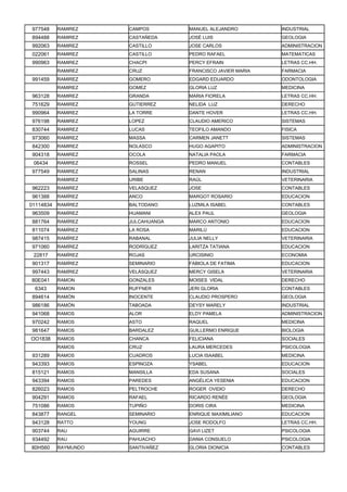 977548   RAMIREZ    CAMPOS        MANUEL ALEJANDRO         INDUSTRIAL
894488   RAMIREZ    CASTAÑEDA     JOSÉ LUIS                GEOLOGIA
992063   RAMIREZ    CASTILLO      JOSE CARLOS              ADMINISTRACION
022061   RAMIREZ    CASTILLO      PEDRO RAFAEL             MATEMATICAS
990963   RAMIREZ    CHACPI        PERCY EFRAIN             LETRAS CC.HH.
         RAMIREZ    CRUZ          FRANCISCO JAVIER MARIA   FARMACIA
991459   RAMIREZ    GOMERO        EDGARD EDUARDO           ODONTOLOGIA
         RAMIREZ    GOMEZ         GLORIA LUZ               MEDICINA
963128   RAMIREZ    GRANDA        MARIA FIORELA            LETRAS CC.HH.
751629   RAMIREZ    GUTIERREZ     NELIDA LUZ               DERECHO
990964   RAMIREZ    LA TORRE      DANTE HOVER              LETRAS CC.HH.
976198   RAMIREZ    LOPEZ         CLAUDIO AMERICO          SISTEMAS
830744   RAMIREZ    LUCAS         TEOFILO AMANDO           FISICA
973060   RAMIREZ    MASSA         CARMEN JANETT            SISTEMAS
842300   RAMIREZ    NOLASCO       HUGO AGAPITO             ADMINISTRACION
904318   RAMIREZ    OCOLA         NATALIA PAOLA            FARMACIA
 06434   RAMIREZ    ROSSEL        PEDRO MANUEL             CONTABLES
977549   RAMIREZ    SALINAS       RENAN                    INDUSTRIAL
         RAMIREZ    URIBE         RAÚL                     VETERINARIA
962223   RAMIREZ    VELASQUEZ     JOSE                     CONTABLES
961388   RAMÍREZ    ANCO          MARGOT ROSARIO           EDUCACION
01114834 RAMÍREZ    BALTODANO     LUZMILA ISABEL           CONTABLES
963509   RAMÍREZ    HUAMANI       ALEX PAUL                GEOLOGIA
881764   RAMÍREZ    JULCAHUANGA   MARCO ANTONIO            EDUCACION
811074   RAMÍREZ    LA ROSA       MARILÚ                   EDUCACION
987415   RAMÍREZ    RABANAL       JULIA NELLY              VETERINARIA
971060   RAMÍREZ    RODRÍGUEZ     LARITZA TATIANA          EDUCACION
 22817   RAMÍREZ    ROJAS         URCISINIO                ECONOMIA
901317   RAMÍREZ    SEMINARIO     FABIOLA DE FATIMA        EDUCACION
997443   RAMÍREZ    VELÁSQUEZ     MERCY GISELA             VETERINARIA
80E041   RAMON      GONZALES      MOISES VIDAL             DERECHO
 6343    RAMON      RUFFNER       JERI GLORIA              CONTABLES
894614   RAMÓN      INOCENTE      CLAUDIO PROSPERO         GEOLOGIA
986186   RAMÓN      TABOADA       DEYSY MARELY             INDUSTRIAL
941068   RAMOS      ALOR          ELDY PAMELA              ADMINISTRACION
970242   RAMOS      ASTO          RAQUEL                   MEDICINA
981647   RAMOS      BARDALEZ      GUILLERMO ENRIQUE        BIOLOGIA
OO1838   RAMOS      CHANCA        FELICIANA                SOCIALES
         RAMOS      CRUZ          LAURA MERCEDES           PSICOLOGIA
931289   RAMOS      CUADROS       LUCIA ISAABEL            MEDICINA
943393   RAMOS      ESPINOZA      YSABEL                   EDUCACION
815121   RAMOS      MANSILLA      EDA SUSANA               SOCIALES
943394   RAMOS      PAREDES       ANGÉLICA YESENIA         EDUCACION
826023   RAMOS      PELTROCHE     ROGER OVIDIO             DERECHO
904291   RAMOS      RAFAEL        RICARDO RENÉE            GEOLOGIA
751086   RAMOS      TUPIÑO        DORIS CIRA               MEDICINA
843877   RANGEL     SEMINARIO     ENRIQUE MAXIMILIANO      EDUCACION
943128   RATTO      YOUNG         JOSE RODOLFO             LETRAS CC.HH.
903744   RAU        AGUIRRE       GAVI LIZET               PSICOLOGIA
934492   RAU        PAHUACHO      DANIA CONSUELO           PSICOLOGIA
80H560   RAYMUNDO   SANTIVAÑEZ    GLORIA DIONICIA          CONTABLES
 