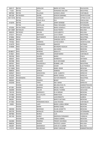 928117    REYES         URRUCHE          MARÍA VICTORIA        EDUCACION
 11225    REYES         VILLA            FERNANDO WALTER       INDUSTRIAL
80F052    REYES         VILLEGAS         LEONCIO JESÚS         CONTABLES
961228    REYMUNDO      SAUÑE            EDISON GAMANIEL       ODONTOLOGIA
00111019 REYNA          CORNEJO          AQUILES IGOR          LETRAS CC.HH.
          REYNA         FARJE VELA       EVA                   PSICOLOGIA
912576    REYNA         LUJÁN            JENNY DENISSE         EDUCACION
          REYNA         SANTILLAN        PABLO SEGUNDO         VETERINARIA
972292    REYNA FARJE   ESPINOZA         MARIO GONZALO         MATEMATICAS
00112967 REYNALDO       ENRIQUEZ         HUGO PEDRO            BIOLOGIA
892979    REYNOSO       MOLINA           LUIS ALBERTO          BIOLOGIA
910317    RICALDI       SANTIAGO         JULIO CÉSAR           INDUSTRIAL
873664    RIEGA         BUSTAMANTE       CARLOS ANDRES         INDUSTRIAL
960529    RIEGA         DIAZ             VANESSA LIZETH        MEDICINA
791652    RIOS          CABRERA          LOYDA EUNICE          ODONTOLOGIA
914279    RIOS          FERNANDEZ        AMADOR                SISTEMAS
910608    RIOS          JULCA            NICANDRO AQUILES      GEOLOGIA
          RIOS          MORENO           ANA MARIA             MEDICINA
814817    RIOS          MORENO           ARNULFO               DERECHO
813621    RIOS          PALOMINO         CÉSAR MARIO           CONTABLES
830182    RIOS          QUISPE           MARIO                 FISICA
983037    RIOS          RAMIREZ          NORBERTO              SISTEMAS
861698    RIOS          SALAZAR          ALEX GIOVANNE         QUIMICA
987831    RIOS          VALENZUELA       ROMMEL JAIR           INDUSTRIAL
895186    RIOS          VASQUEZ          CESAR                 ELECTRONICA
0113606   RIOS          ZAPATA           MABEL IRENE           MEDICINA
868634    RIOS          ZUÑIGA           HEIBENS               GEOLOGIA
920527    RISCO         GOICOCHEA        JOSE ALBERTO          DERECHO
815235    RISCO         HURTADO          MARIA TERESA          DERECHO
954357    RIVADENEIRA   RAMAL            VICTOR ERNESTO        INDUSTRIAL
962602    RIVAS         PIZARRO          BENNY                 FISICA
833258    RIVAS         TAPIA            ANA MARIA             DERECHO
          RIVERA        ALVAREZ          MELISSA EVELYN        ADMINISTRACION
871281    RIVERA        AMANGA           MIGUEL ANGEL          ODONTOLOGIA
952999    RIVERA        CALCIN           MAGALY IVONNE         GEOLOGIA
794195    RIVERA        CARRASCO         ELVA MIRIAM           MEDICINA
701863    RIVERA        DE LA PLATA      EMMA ROSA             MEDICINA
871599    RIVERA        EGAS             LUIS ERNESTO          QUIMICA
960281    RIVERA        FELIX            MARCO ANTONIO         MEDICINA
911953    RIVERA        FERNANDEZ BACA   LIGIA ROXANA          CONTABLES
 23005    RIVERA        LAZO             MARIA LUZMILA IRENE   MEDICINA
          RIVERA        MARIN            MARINA ISABEL         MEDICINA
990399    RIVERA        MEDRANO          ZULMA JEANETTE        MEDICINA
981278    RIVERA        MORALES          ZULMA ERICA           VETERINARIA
80F960    RIVERA        MUÑOZ            LILIA                 EDUCACION
961165    RIVERA        NUÑEZ            EMERSON FERNANDO      FARMACIA
          RIVERA        PALOMINO         FABIAN GABRIEL        MEDICINA
942369    RIVERA        RAMÍREZ          FREDDY ZACARIAS       GEOLOGIA
868034    RIVERA        RIVERA           PACÍFICO JUNIOR       BIOLOGIA
992267    RIVERA        SAMANIEGO        CARLOS VLADIMIR       BIOLOGIA
112131    RIVERA        SOLDEZANO        JENNY CAROLINE        ADMINISTRACION
 