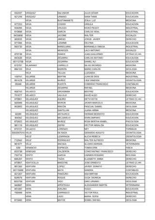 932437   VÁSQUEZ      SALVADOR      JULIO CÉSAR             EDUCACION
  921259   VÁSQUEZ      URBANO        SARA TANIA              EDUCACION
           VEGA         BUSTAMANETE   ZOILA LUZ               MEDICINA
  977253   VEGA         COSSÍO        URSULA                  EDUCACION
  934295   VEGA         CRUCES        KIOKO PEGGY             INDUSTRIAL
  810688   VEGA         GARCIA        CARLOS VIDAL            INDUSTRIAL
 9433606   VEGA         JACOME        WALTER                  SOCIALES
  900935   VEGA         JIMENO        JORGE JAVIER            DERECHO
  971084   VEGA         LIZARME       DELFINA                 EDUCACION
  993730   VEGA         MANDUJANO     MARIANELA OMEGA         INDUSTRIAL
           VEGA         MENDOZA       LALO ANTONIO            SOCIALES
  970738   VEGA         RAMOS         JUAN GUILLERMO          LETRAS CC.HH.
  943426   VEGA         ZEGARRA       CARLOS ANTONIO          EDUCACION
 00112159 VEGA          ZEGARRA       DANIEL ALI              EDUCACION
  815781   VEJARANO     CARRILLO      SILVIO RICARDO          MEDICINA
  884103   VELA         BARRÓN        MARIO CARLOS            GEOLOGIA
           VELA         TELLES        LUZGAIDA                MEDICINA
  109747   VELARDE      BERTINI       JUAN DE DIOS            INDUSTRIAL
  991478   VELARDE      MUÑOZ         LIDA VANESSA            ODONTOLOGIA
  09348    VELARDE      RUESTA        CONRADO FRANCISCO       CONTABLES
           VELARDE      ZEGARRA       RAFAEL                  MEDICINA
  956743   VELASCO      GROSSMAN      BEATRIZ                 EDUCACION
  751677   VELASCO      VALLEJO       DAVID ALDO              DERECHO
  970661   VELASQUEZ    AQUIÑO        DEYVI KEYSI             LETRAS CC.HH.
  920089   VELASQUEZ    MORON         JAVIER MARCELO          MEDICINA
  952893   VELASQUEZ    RINCÓN        PASCUAL DANIEL          GEOLOGIA
           VELASQUEZ    SANTILLAN     JUANA HIRMA             MEDICINA
  92285    VELÁSQUEZ    ANTAURCO      HERNAN MODESTO          EDUCACION
  80I542   VELÁSQUEZ    MELGAREJO     DORA AMPARO             EDUCACION
  870922   VELÁSQUEZ    MUÑOZ         ROSA BERTHA ISABEL      PSICOLOGIA
  981119   VELÁSQUEZ    ZAFRA         HÉCTOR ABSALÓN          EDUCACION
  870721   VELAZCO      LORENZO       NEY                     FARMACIA
0002057015 VELIS        DE RADA       GERARDO ADOLFO          ODONTOLOGIA
           VELIZ        LIZARRAGA     ALICIA REBECA           ODONTOLOGIA
  712042   VELIZ        RODRIGUEZ     WALTER ALFREDO          MEDICINA
  961677   VÉLIZ        ANCHEA        ALVARO HERNÁN           VETERINARIA
   S/M     VENANCIO     ESPINOZA      TOMAS ERIK              FISICA
  833738   VENEGAS      CALDERON      CONSTANTINO FRANCISCO   DERECHO
  730716   VENTO        GARCIA        CARMEN ROSARIO          BIOLOGIA
 80E207    VENTO        TAZZA         ELIZABETH EMMA          DERECHO
  970807   VENTOCILLA   MAESTRE       JOSE ERNESTO            LETRAS CC.HH.
  861300   VENTURA      LOPEZ         JAVIER DONATO           DERECHO
 00110499 VENTURA       MATA          SANDRA                  CONTABLES
  921307   VENTURA      PANDURO       ANA MIRYAM              EDUCACION
  824679   VENTURA      ROQUE         OLGA DIONICIA           DERECHO
 80G758    VENTURI      VIGO          GINO URSINIO            GEOLOGIA
  940687   VERA         APÉSTEGUI     ALEKSANDER MARTÍN       VETERINARIA
  951087   VERA         AVELINO       HUGO                    EDUCACION
  750498   VERA         CARRASCO      VICTOR RAUL             INDUSTRIAL
           VERA         LAZO          MARIA SOFIA             DERECHO
  873482   VERA         MATOS         ROMEL RAFAEL            GEOLOGIA
 