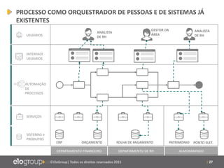 | 27©EloGroup| Todos os direitos reservados 2015
USUÁRIOS
INTERFACE
USUÁRIOS
AUTOMAÇÃO
DE
PROCESSOS
SERVIÇOS
SISTEMAS e
PRODUTOS
ERP ORÇAMENTO FOLHA DE PAGAMENTO PATRIMONIO PONTO ELET.
DEPARTAMENTO FINANCEIRO DEPARTAMENTO DE RH ALMOXARIFADO
Adaptado de Braher (2007)
ANALISTA
DE RH
GESTOR DA
ÁREA
ANALISTA
DE RH
PROCESSO COMO ORQUESTRADOR DE PESSOAS E DE SISTEMAS JÁ
EXISTENTES
 