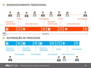 | 29©EloGroup| Todos os direitos reservados 2015
Requisitos
Especificação
TEMPO
Design
Desenvolvimento
Homologação
Requisitos
Especificação Desenvolvimento
Design Homologação
Requisitos
PROTÓTIPO
Requisitos
PROTÓTIPO
Homologação Homologação
Requisitos
PROTÓTIPO
Homologação
Design
Desenvolvimento
Homologação
DESENVOLVIMENTO TRADICIONAL
AUTOMAÇÃO DE PROCESSOS
 