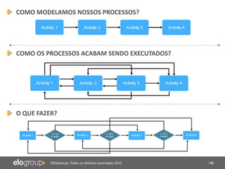 | 41©EloGroup| Todos os direitos reservados 2015
COMO MODELAMOS NOSSOS PROCESSOS?
COMO OS PROCESSOS ACABAM SENDO EXECUTADOS?
O QUE FAZER?
 