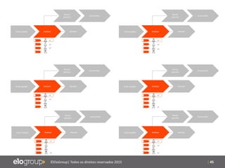 | 45©EloGroup| Todos os direitos reservados 2015
Emitir pedido Analisar Atender
Buscar
parceiro
Encaminhar
Emitir pedido Analisar Atender
Buscar
parceiro
Encaminhar
Emitir pedido Analisar Atender
Buscar
parceiro
Encaminhar
Emitir pedido Analisar Atender
Buscar
parceiro
Encaminhar
Emitir pedido Analisar Atender
Buscar
parceiro
Encaminhar
Emitir pedido Analisar Atender
Buscar
parceiro
Encaminhar
 