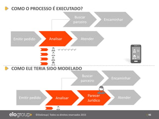 | 46©EloGroup| Todos os direitos reservados 2015
Emitir pedido Analisar Atender
Buscar
parceiro
Encaminhar
Emitir pedido Atender
Buscar
parceiro
Encaminhar
Analisar
Parecer
Jurídico
COMO O PROCESSO É EXECUTADO?
COMO ELE TERIA SIDO MODELADO
 