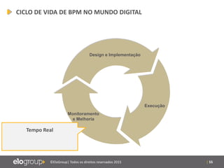 | 55©EloGroup| Todos os direitos reservados 2015
Design e Implementação
Execução
Monitoramento
e Melhoria
CICLO DE VIDA DE BPM NO MUNDO DIGITAL
Tempo Real
 