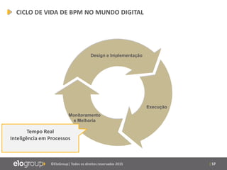 | 57©EloGroup| Todos os direitos reservados 2015
Design e Implementação
Execução
Monitoramento
e Melhoria
CICLO DE VIDA DE BPM NO MUNDO DIGITAL
Tempo Real
Inteligência em Processos
 