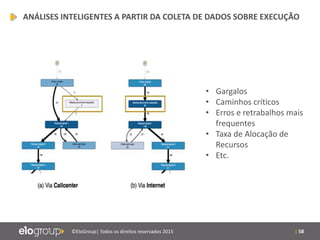 | 58©EloGroup| Todos os direitos reservados 2015
• Gargalos
• Caminhos críticos
• Erros e retrabalhos mais
frequentes
• Taxa de Alocação de
Recursos
• Etc.
ANÁLISES INTELIGENTES A PARTIR DA COLETA DE DADOS SOBRE EXECUÇÃO
 