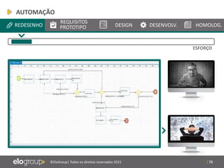 | 72©EloGroup| Todos os direitos reservados 2015
REDESENHO
REQUISITOS
PROTOTIPO DESIGN DESENVOLV. HOMOLOG.
ESFORÇO
AUTOMAÇÃO
 