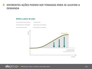 | 11©EloGroup| Todos os direitos reservados 2015
DIFERENTES AÇÕES PODEM SER TOMADAS PARA SE AJUSTAR A
DEMANDA
CAPACIDADE
(Disponibilidade de horas)
horas
tempo
Sincronização de atividades
Paralelização de atividades
Ferramental de apoio
Definir o plano de ação
Treinamentos
Automação de atividades
Eliminação de atividades
DEMANDA
 