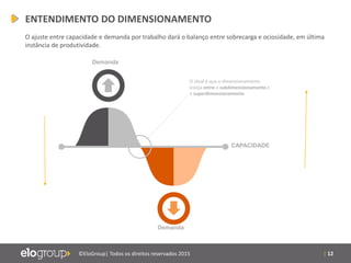 | 12©EloGroup| Todos os direitos reservados 2015
CAPACIDADE
Demanda
Demanda
O ideal é que o dimensionamento
esteja entre o subdimensionamento e
o superdimensionamento
ENTENDIMENTO DO DIMENSIONAMENTO
O ajuste entre capacidade e demanda por trabalho dará o balanço entre sobrecarga e ociosidade, em última
instância de produtividade.
 