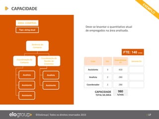 | 17©EloGroup| Todos os direitos reservados 2015
ÁREA: COMPRAS
Tipo: sizing atual
Gerência de
Compras
Coordenação de
Gestão de
Contratos
Coordenação de
Compras
Analista
Assistente
Assistente
Analista
Assistente
Deve-se levantar o quantitativo atual
de empregados na área analisada.
Disponibilidade
(h)
420
280
Cargo Qnt.
Assistente 3
Analista 2
Coordenador 2 280
Demanda (h)
CAPACIDADE
TOTAL DA ÁREA
980
h/mês
FTE: 140 h/mês
CAPACIDADE
 