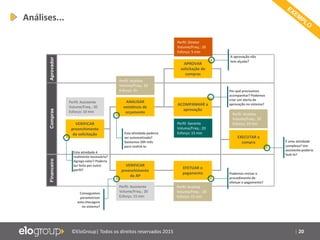 | 20©EloGroup| Todos os direitos reservados 2015
AprovadorComprasFinanceiro
VERIFICAR
preenchimento
da solicitação
VERIFICAR
preenchimento
da AP
EFETUAR o
pagamento
EXECUTAR a
compra
APROVAR
solicitação de
compras
ACOMPANHAR a
aprovação
ANALISAR
existência de
orçamento
Perfil: Assistente
Volume/Freq.: 20
Esforço: 10 min
Perfil: Analista
Volume/Freq.: 20
Esforço: 1h
Perfil: Assistente
Volume/Freq.: 20
Esforço: 15 min
Perfil: Diretor
Volume/Freq.: 20
Esforço: 5 min
Perfil: Gerente
Volume/Freq.: 20
Esforço: 15 min
Perfil: Analista
Volume/Freq.: 20
Esforço: 15 min
Perfil: Analista
Volume/Freq.: 20
Esforço: 10 min
Esta atividade é
realmente necessária?
Agrega valor? Poderia
ser feita por outro
perfil?
Esta atividade poderia
ser automatizada?
Gastamos 20h mês
para realizá-la.
A aprovação não
tem alçada?
Podemos revisar o
procedimento de
efetuar o pagamento?
Por quê precisamos
acompanhar? Podemos
criar um alerta de
aprovação no sistema?
É uma atividade
complexa? Um
assistente poderia
fazê-la?
Conseguimos
parametrizar
esta checagem
no sistema?
Análises...
 