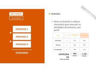 ÁREA: COMPRAS
Tipo: sizing atual
DEMANDA
• Deve-se levantar o esforço
necessário para executar as
atividades do processo, por
perfil
Disponibilidade
(h)
420
280
Cargo Qnt.
Assistente 3
Analista 2
Coordenador 2 280
Demanda (h)
CAPACIDA
DE
TOTAL DA ÁREA
980
h/mês
650
250
150
1.150
h/mês
PROCESSO 1
PROCESSO 2
PROCESSO 3
+
+
DEMANDA
 