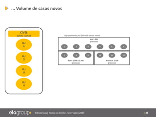 | 31©EloGroup| Todos os direitos reservados 2015
... Volume de casos novos
UJ
A
CÍVEL
(piloto capital)
1 2 3 4 5 6
7 8 9 10 11 12
Até 1.000
processos
Entre 1.000 e 2.500
processos
Acima de 2.500
processos
Agrupamento por faixa de casos novos
UJ
D
UJ
M
UJ
H
 