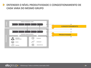 | 34©EloGroup| Todos os direitos reservados 2015
ORGANIZAÇÃO
PARCEIROS
PESSOAS
ESTRUTURA
ORGANIZACIONAL
TECNOLOGIA
INFRAESTRUTURA
INFORMAÇÃO
PROCESSOS E REGRAS DE NEGÓCIO
JORNADA DA SOCIEDADE / CLIENTE
CLIENTE
PRODUTIVDADE
CONGESTIONAMENTO
ENTENDER O NÍVEL PRODUTIVIDADE E CONGESTIONAMENTO DE
CADA VARA DO MESMO GRUPO
 