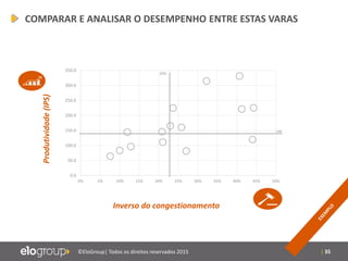 | 35©EloGroup| Todos os direitos reservados 2015
0.0
50.0
100.0
150.0
200.0
250.0
300.0
350.0
0% 5% 10% 15% 20% 25% 30% 35% 40% 45% 50%
146
23%
Inverso do congestionamento
Produtividade(IPS)
COMPARAR E ANALISAR O DESEMPENHO ENTRE ESTAS VARAS
 