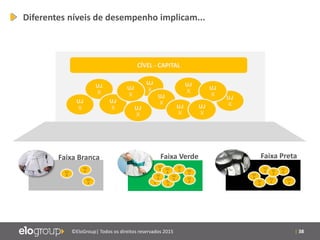 | 38©EloGroup| Todos os direitos reservados 2015
UJ
X
UJ
X
UJ
X
UJ
X
UJ
X
UJ
X
UJ
XUJ
X
UJ
XUJ
X
UJ
X
UJ
X
Diferentes níveis de desempenho implicam...
CÍVEL - CAPITAL
UJ
X
UJ
X
UJ
X
UJ
X
UJ
X
UJ
X
UJ
X
UJ
X
UJ
X
UJ
X
UJ
X
UJ
X
UJ
X
UJ
X
UJ
X
UJ
X
UJ
X
UJ
X
UJ
X
Faixa PretaFaixa VerdeFaixa Branca
 
