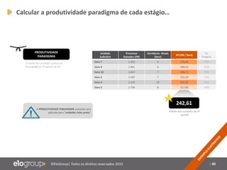 | 40©EloGroup| Todos os direitos reservados 2015
Calcular a produtividade paradigma de cada estágio…
A média das unidades judiciárias
faixa preta do 3º quartil de IPS
PRODUTIVIDADE
PARADIGMA
Unidade
Judiciária
Processos
baixados (PB)
Servidores Atuais
(Serv)
IPS (PB / Serv)
Tx.
Congest.
Vara 7 1.350 6 225,00 64%
Vara 9 1.491 6 248,50 81%
Vara 10 1.657 7 236,71 70%
Vara 2 1.507 7 215,29 73%
Vara 4 2.153 10 215,30 66%
Vara 5 1.736 8 217,00 64%
242,61
Média das unidades do 3º
quartil
A PRODUTIVIDADE PARADIGMA somente será
aplicada para “unidades faixa preta”
 