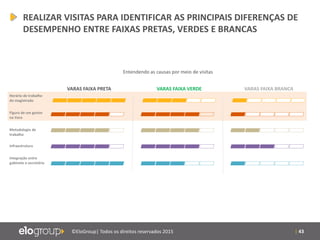 | 43©EloGroup| Todos os direitos reservados 2015
Entendendo as causas por meio de visitas
Horário de trabalho
do magistrado
Figura de um gestor
na Vara
Metodologia de
trabalho
Infraestrutura
Integração entre
gabinete e secretária
VARAS FAIXA PRETA VARAS FAIXA VERDE VARAS FAIXA BRANCA
REALIZAR VISITAS PARA IDENTIFICAR AS PRINCIPAIS DIFERENÇAS DE
DESEMPENHO ENTRE FAIXAS PRETAS, VERDES E BRANCAS
 