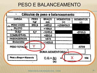 PESO E BALANCEAMENTO
35FENIX ESCOLA DE AVIAÇÃO CIVIL - IVENS
X
Y
 